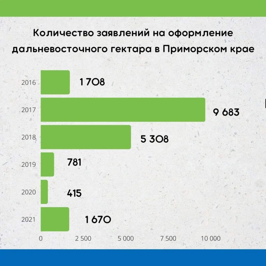 Как получить гектар в приморском крае. Как получить гектар в приморском крае